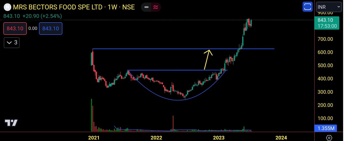 me__kaushik's tweet photo. #MRSBECTORFOODS UPDATED CHART: FROM 473 TO 850++
80% up from given level ππ
Telegram: https://t.co/1f2KOY1N52 https://t.co/Dm94v0NDzo