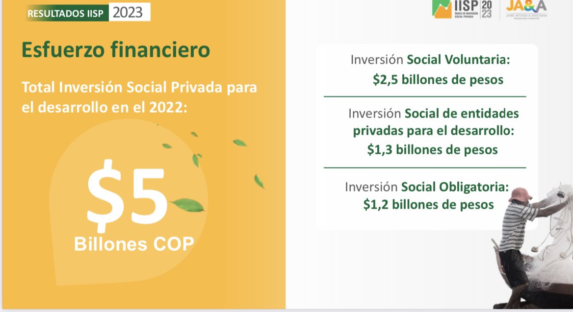 juanguilon's tweet photo. La inversión de las empresas destinada al desarrollo social de Colombia en 2022 equivalieron a 1.2 veces el costo del túnel de la Línea. El sector minero energético con el mayor peso según el índice de inversión social privada 2023. #CumbreISP2023 @JA_Asociados @ECOPETROL_SA 👇 https://t.co/mSeZR0gp5X