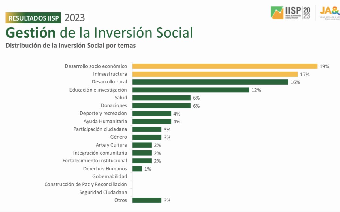juanguilon's tweet photo. La inversión de las empresas destinada al desarrollo social de Colombia en 2022 equivalieron a 1.2 veces el costo del túnel de la Línea. El sector minero energético con el mayor peso según el índice de inversión social privada 2023. #CumbreISP2023 @JA_Asociados @ECOPETROL_SA 👇 https://t.co/mSeZR0gp5X