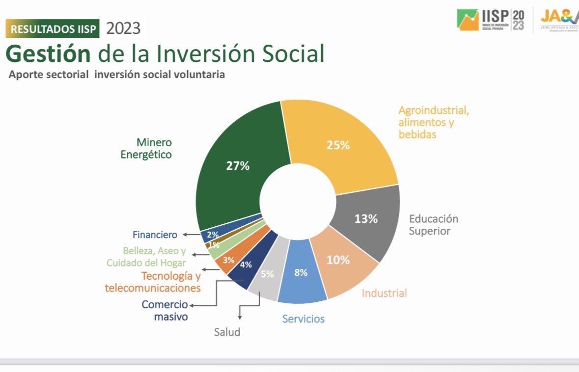 juanguilon's tweet photo. La inversión de las empresas destinada al desarrollo social de Colombia en 2022 equivalieron a 1.2 veces el costo del túnel de la Línea. El sector minero energético con el mayor peso según el índice de inversión social privada 2023. #CumbreISP2023 @JA_Asociados @ECOPETROL_SA 👇 https://t.co/mSeZR0gp5X