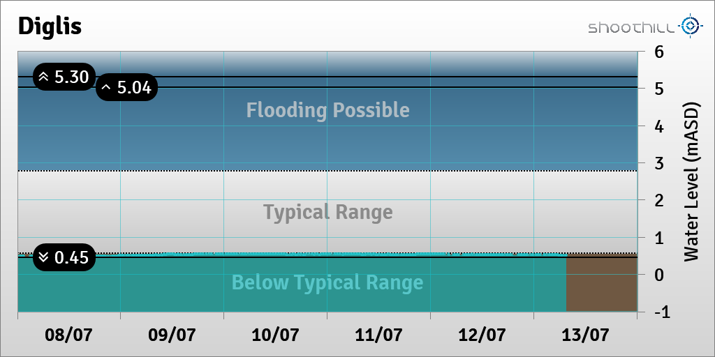 riverlevel_0039's tweet photo. On 13/07/23 at 07:30 the river level was 0.51mASD. https://t.co/IAMxjniJO1