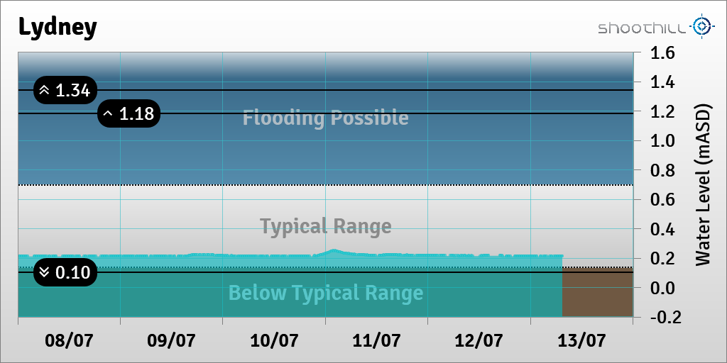 riverlevel_0095's tweet photo. On 13/07/23 at 07:30 the river level was 0.21mASD. https://t.co/1O9rQxWCDB