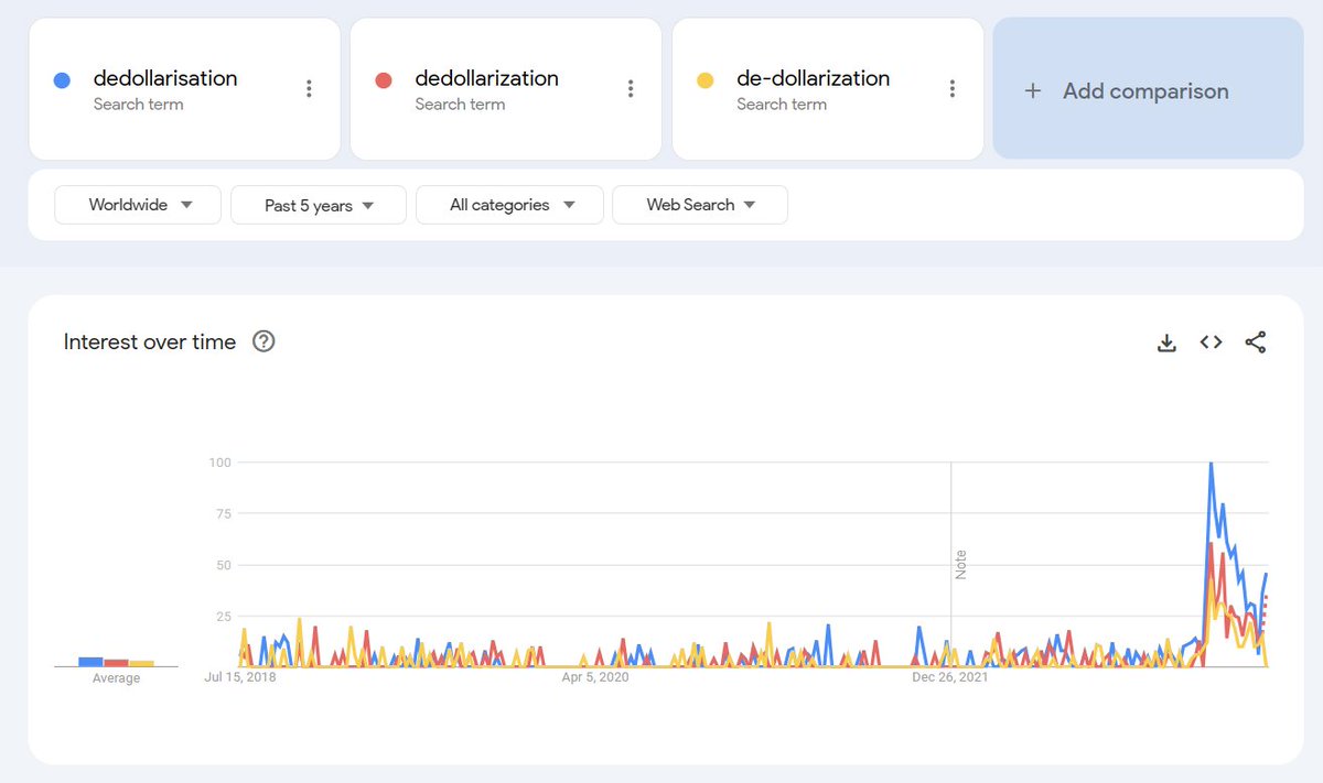 Spring 2023 (Late-March, early-April) was peak dedollarization talk, around the time of the Brazil-China  settlement deal and Lula's "Who decided the dollar would be the world's currency?" remarks.