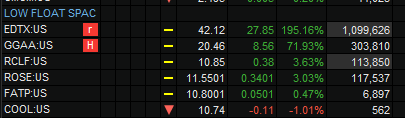 STRONG DAY FOR MICRO FLOAT SPACS: $EDTX $COOL $ROSE $FATP $GGAA $RCLF who am I missing?