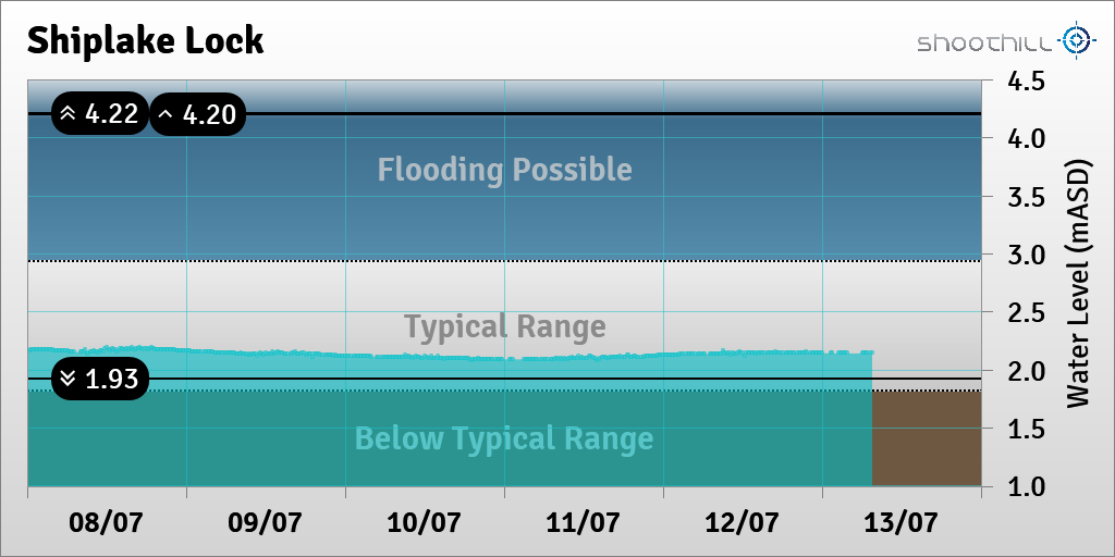 On 13/07/23 at 07:30 the downstream river level was 2.15mASD.