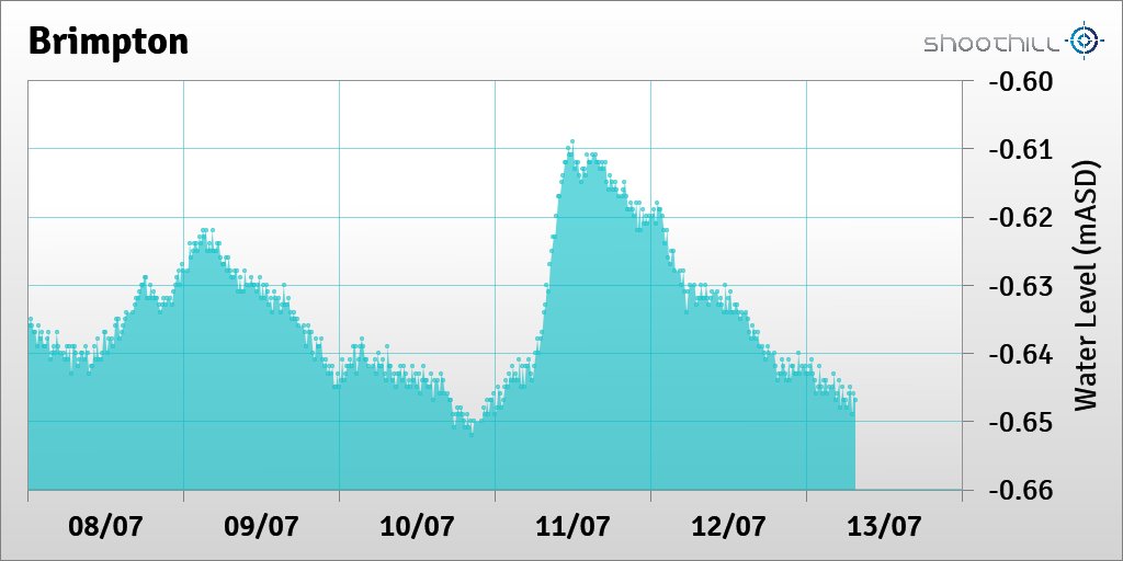 On 13/07/23 at 07:30 the downstream river level was -0.65mASD.
