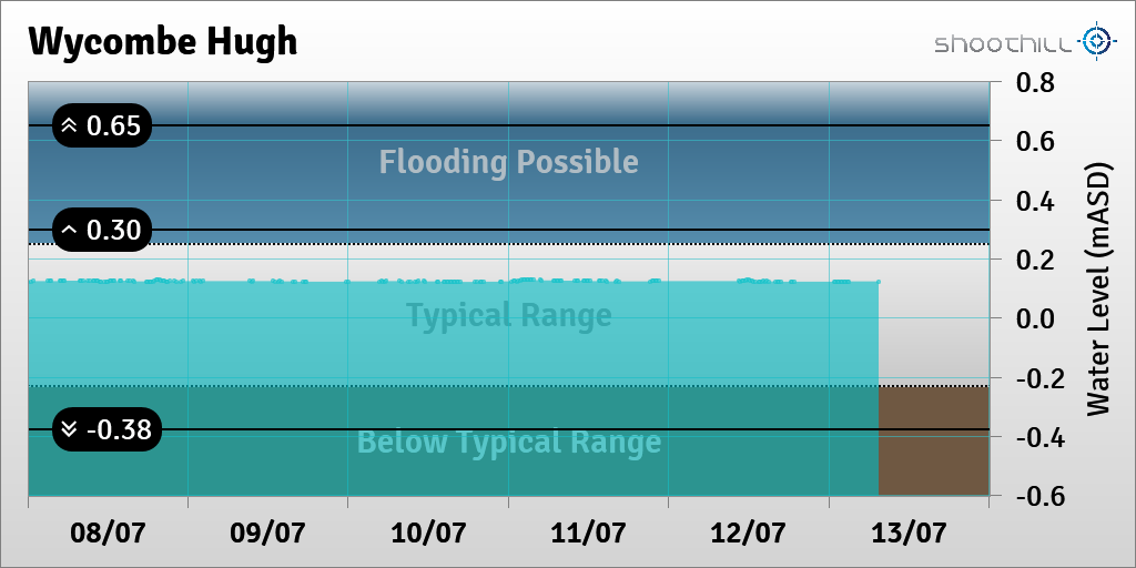 riverlevel_1059's tweet photo. On 13/07/23 at 07:30 the river level was 0.12mASD. https://t.co/hu2qraqyyz