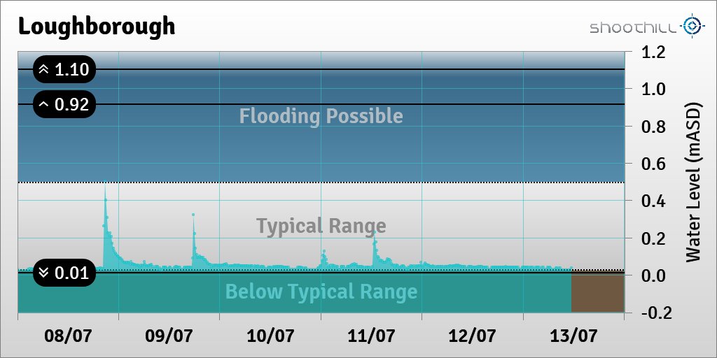riverlevel_0184's tweet photo. On 13/07/23 at 11:30 the river level was 0.04mASD. https://t.co/x2SC0X5dJ1
