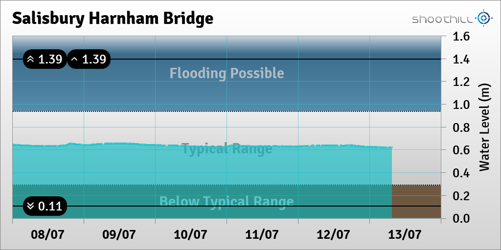 riverlevel_0211's tweet photo. On 13/07/23 at 07:30 the river level was 0.62m. https://t.co/wCwVsuJByj