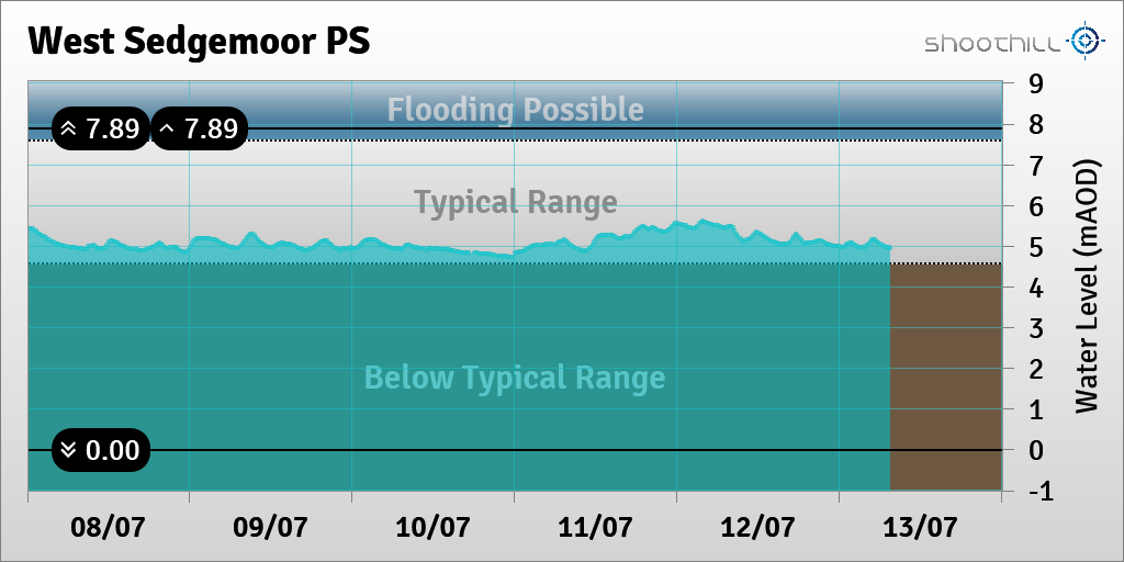 riverlevel_0412's tweet photo. On 13/07/23 at 07:30 the river level was 4.94mAOD. https://t.co/CVF9DXa0EN
