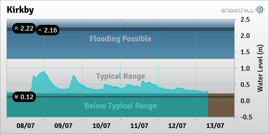 riverlevel_0522's tweet photo. On 13/07/23 at 07:30 the river level was 0.27m. https://t.co/2a0f2IDKKy