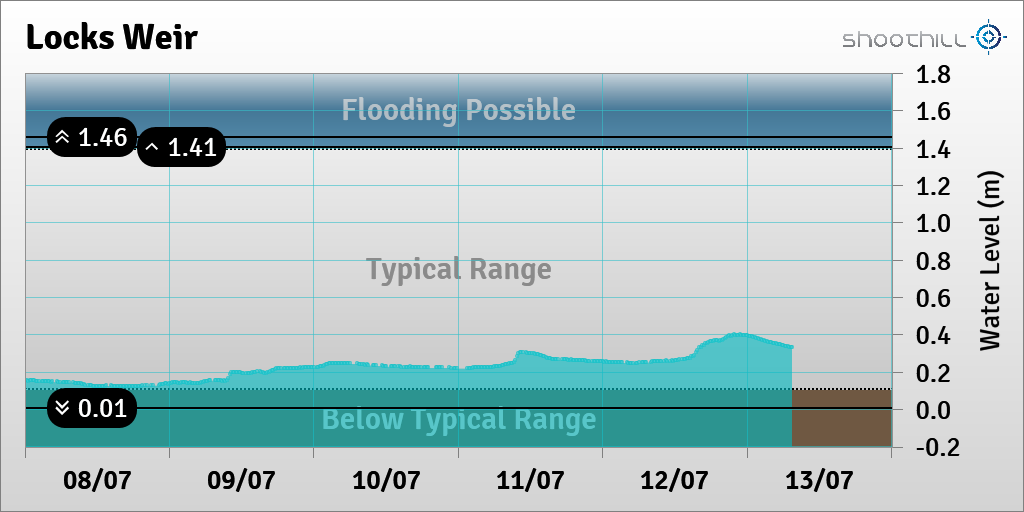 riverlevel_0532's tweet photo. On 13/07/23 at 07:30 the river level was 0.33m. https://t.co/WxNhsVcEDV