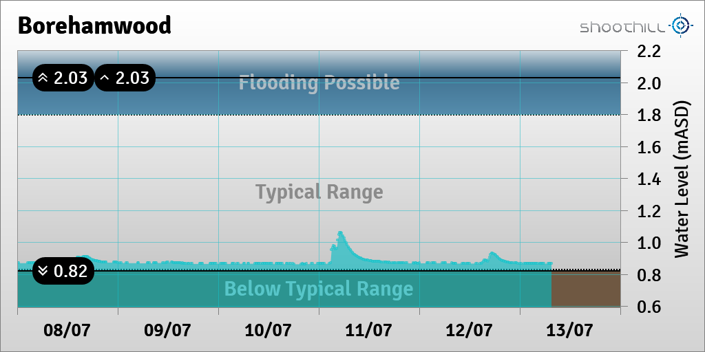 riverlevel_1096's tweet photo. On 13/07/23 at 07:30 the river level was 0.87mASD. https://t.co/v1BgvBB975