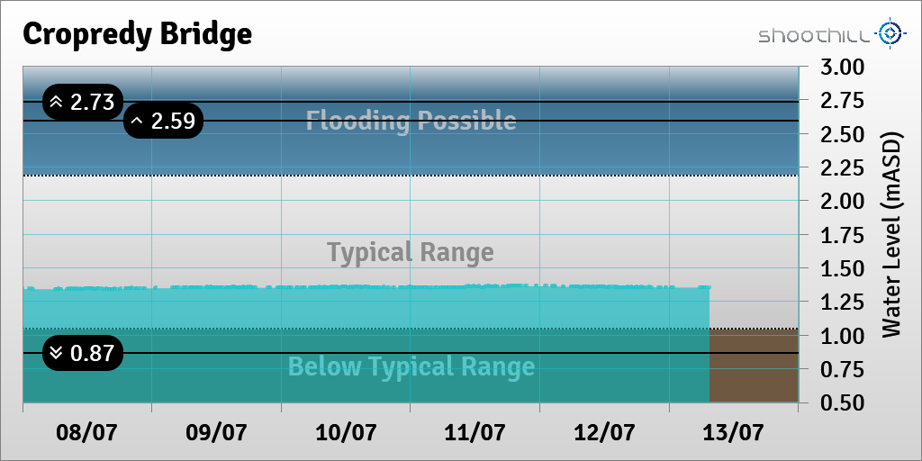 riverlevel_0947's tweet photo. On 13/07/23 at 07:30 the river level was 1.35mASD. https://t.co/HjvDU4y3Lf
