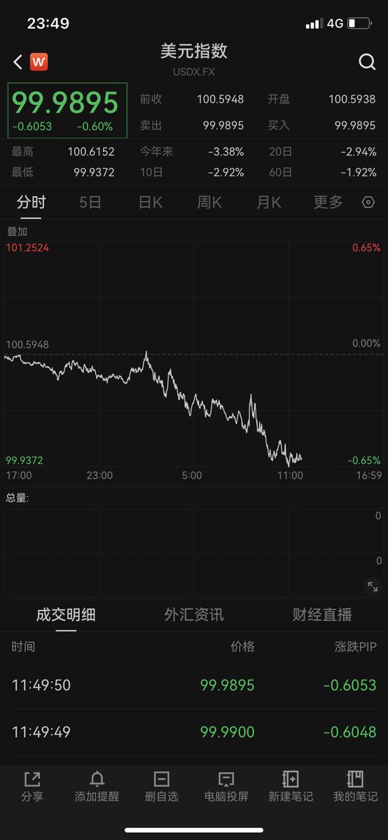alan52629506's tweet photo. 1.美元指数破100，通胀降下来
2.xrp不是证券，利好整个市场
3.华尔街申请etf
4.底部被大户吃完
5.行情才刚刚开始～
#BTC #ETH https://t.co/hNhZWl6aAe
