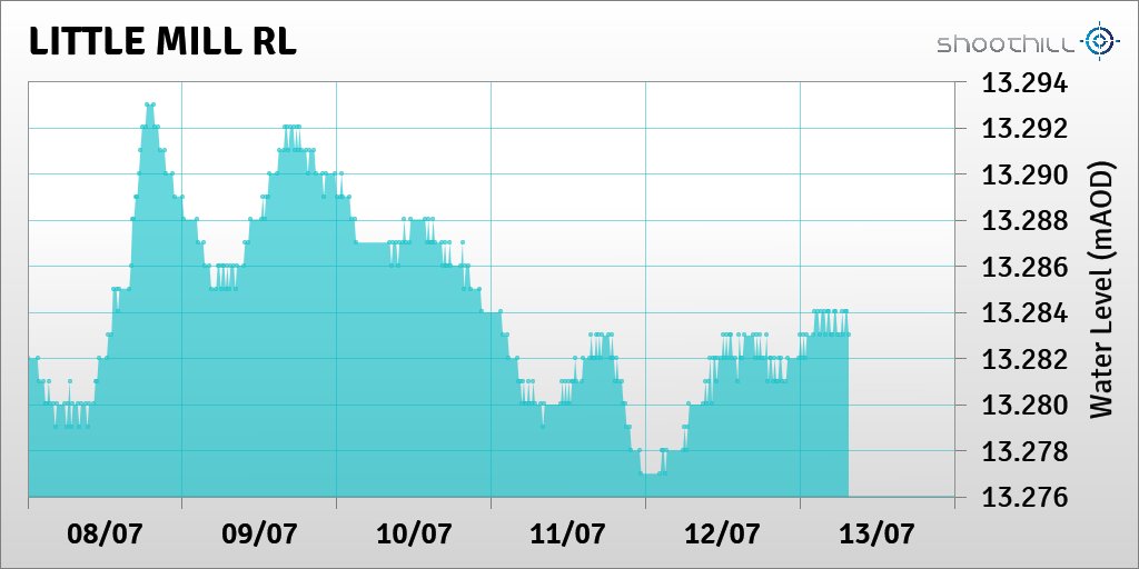 riverlevel_2165's tweet photo. On 13/07/23 at 07:30 the river level was 13.28mAOD. https://t.co/pvpZWrfuPm