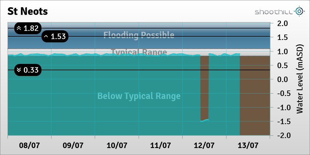 riverlevel_1656's tweet photo. On 13/07/23 at 07:30 the river level was 0.89mASD. https://t.co/QujOP0kpM0