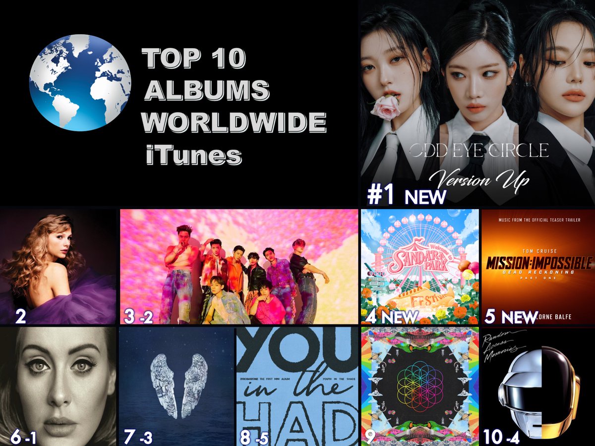WORLDMUSICAWARD's tweet photo. 🔝 🔟 ALBUMS ON W🌎RLDWIDE ITUNES
1⃣Version Up - #ODDEYECIRCLE
2⃣Speak Now (Taylor's Version) - #TaylorSwift
3⃣EXIST The 7th Album - #EXO
4⃣SANDARA PARK - EP - #SandaraPark
5⃣Mission: Impossible - Dead Reckoning Pt. One - #LorneBalfe
6⃣25 - #Adele
7⃣Ghost Stories - #Coldplay
8⃣YOUTH IN THE SHADE - #ZEROBASEONE 
9⃣A Head Full of Dreams - #coldplay
🔟Random Access Memories - #DaftPunk