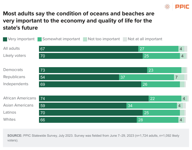 PPICNotes's tweet photo. New #PPICsurvey: When asked about wind power and wave energy projects off the coast, overwhelming majorities–across parties, regions, and demographic groups–are in favor.
📝 Full report here: https://t.co/i8OL5CYelK https://t.co/DHKrctuUoE