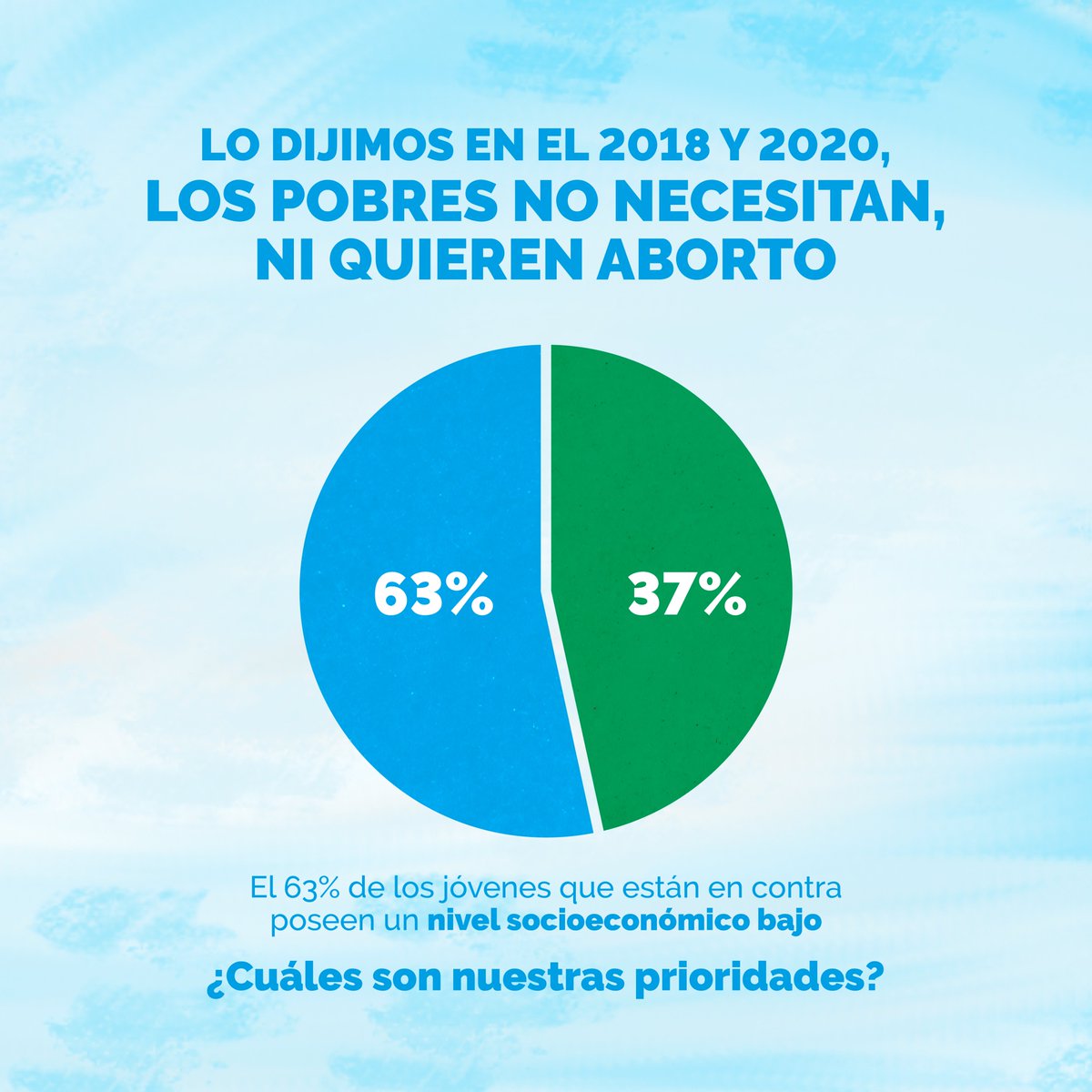 La ley más injusta de nuestra historia, que para sancionar utilizaron a los más vulnerables de nuestro país, especialmente a las mujeres que menos tienen y pretendían hacernos creer lo que nosotros ya sabíamos no era así: los pobres no piden aborto. 

#SalvemosLas2Vidas