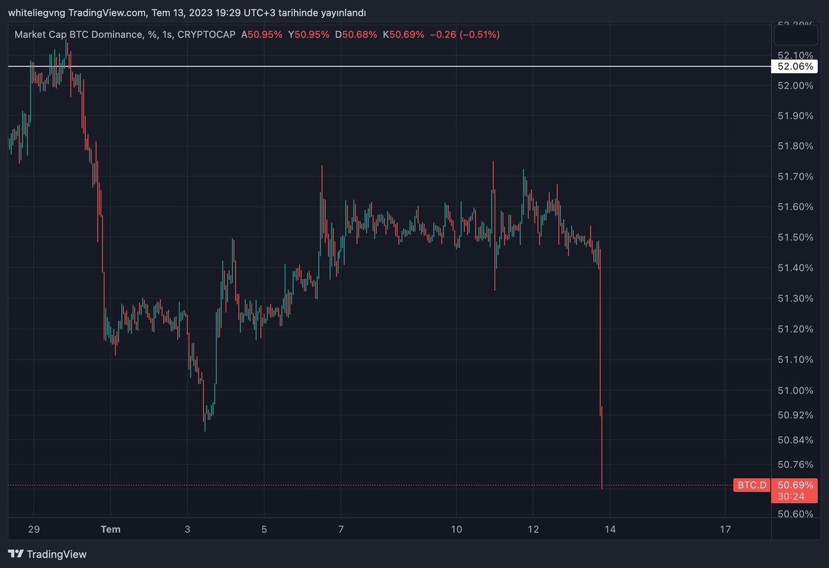 whiteliecrypto's tweet image. #BTC Dominance;  

Birkaç gündür Bounce beklentimden bahsediyordum... Bugün gelen haberlerle bu ihtimal daha fazla arttı.🤷‍♂️🤷‍♂️

Dominance verilerine göre ise: Mini Alt Season came.