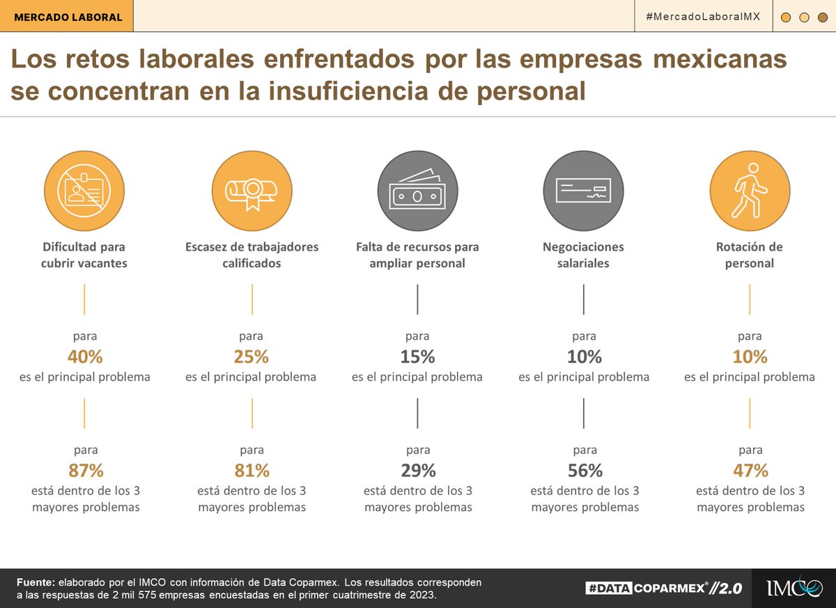 imcomx's tweet photo. #Entérate📢 En alianza con @Coparmex, analizamos los principales desafíos que enfrentan las empresas mexicanas en materia de talento.
75% considera que su reto principal en materia laboral es la insuficiencia de personal preparado para cubrir las vacantes, así como la rotación💡. https://t.co/btDqm78oWZ