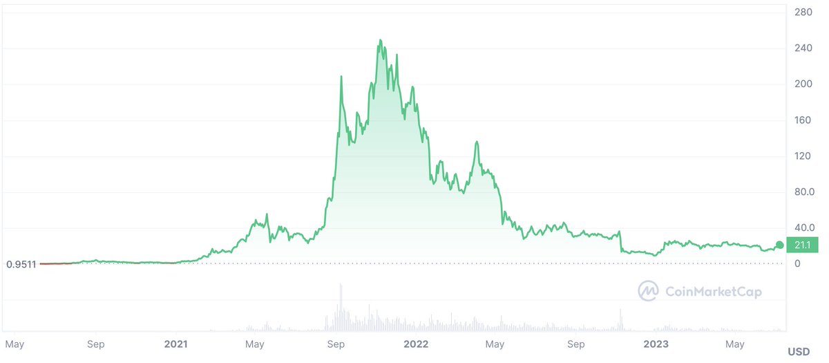 It's a new day today, new possibilities

Will $SOL ever reach its all time highs again?