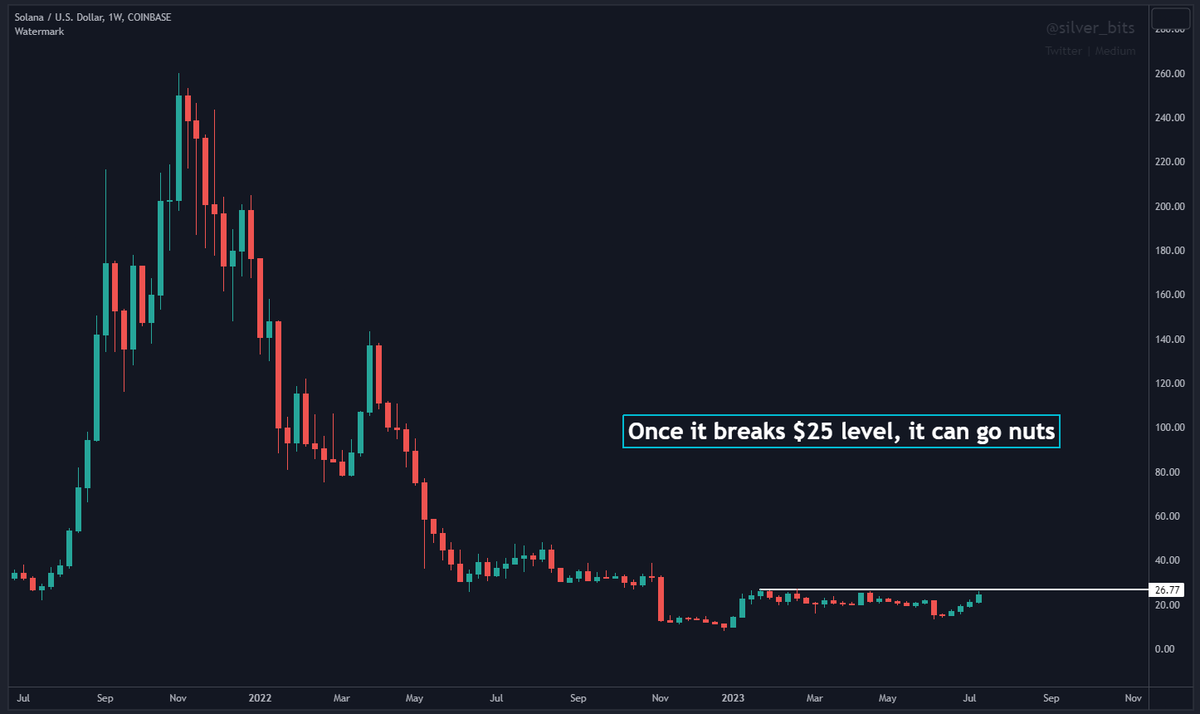 silver_bits's tweet image. It looks like #Bitcoin is about to breakout soon

But nobody is paying attention to #altcoins that are at 90% from ATH, and those are the ones that will give the maximum returns during next months

This is just the start, there is more to come

Pick your winners, summer season