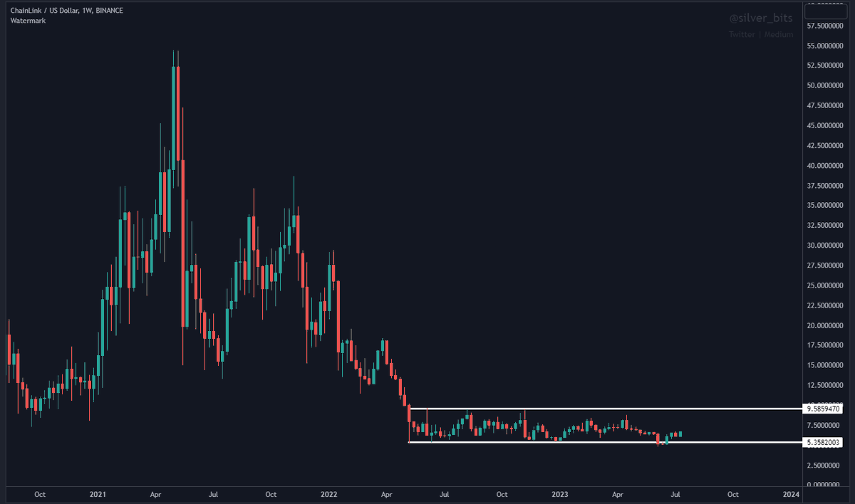 silver_bits's tweet image. It looks like #Bitcoin is about to breakout soon

But nobody is paying attention to #altcoins that are at 90% from ATH, and those are the ones that will give the maximum returns during next months

This is just the start, there is more to come

Pick your winners, summer season