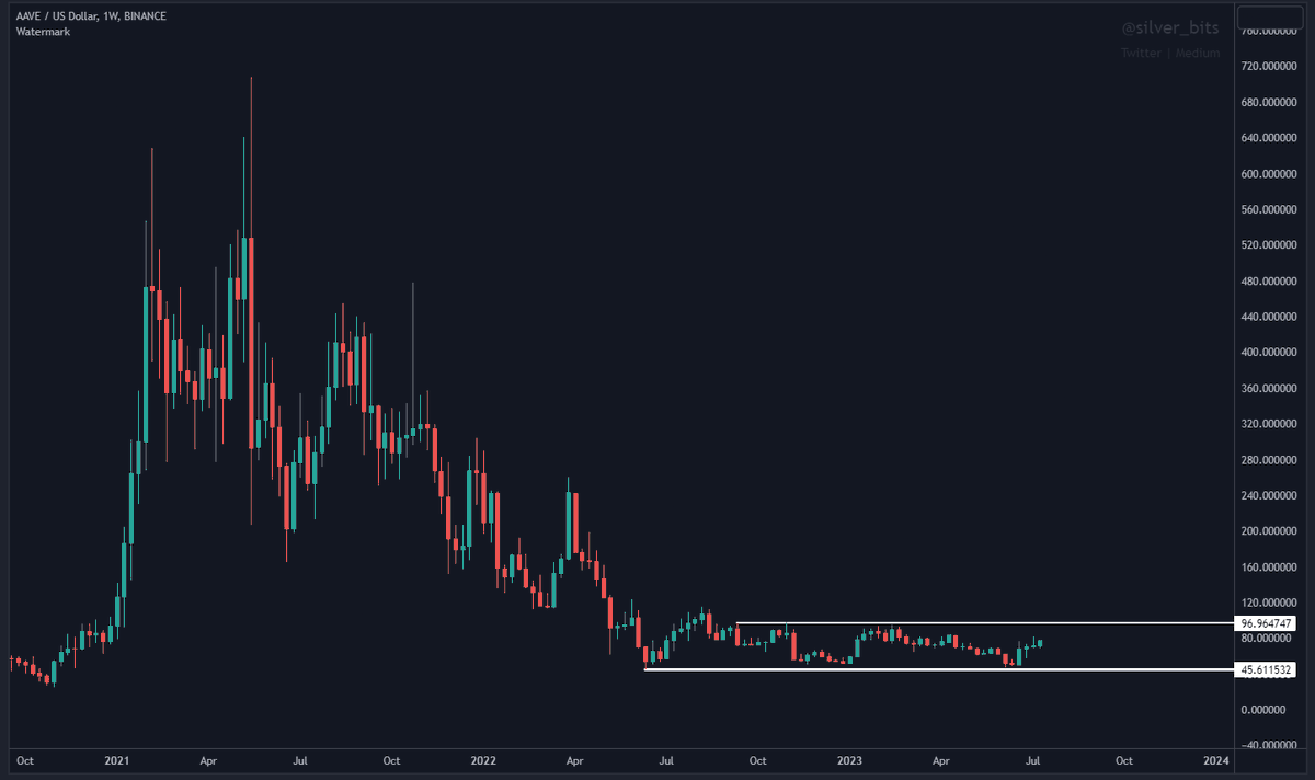 silver_bits's tweet image. It looks like #Bitcoin is about to breakout soon

But nobody is paying attention to #altcoins that are at 90% from ATH, and those are the ones that will give the maximum returns during next months

This is just the start, there is more to come

Pick your winners, summer season