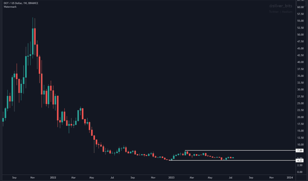 silver_bits's tweet image. It looks like #Bitcoin is about to breakout soon

But nobody is paying attention to #altcoins that are at 90% from ATH, and those are the ones that will give the maximum returns during next months

This is just the start, there is more to come

Pick your winners, summer season