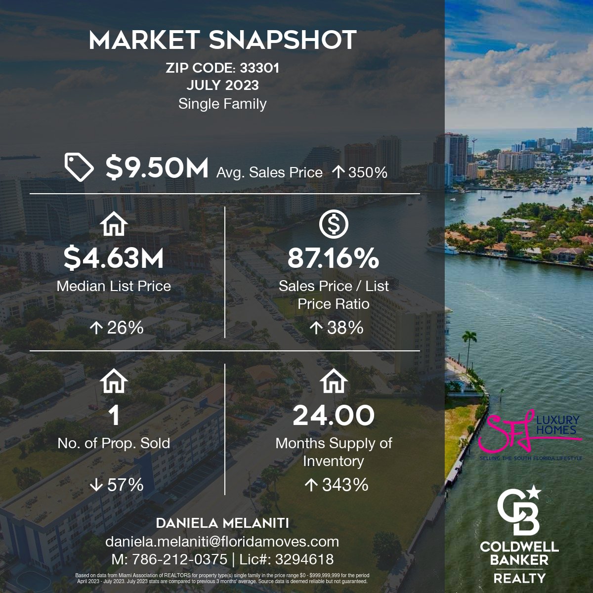 RealtySFL's tweet image. Summertime Numbers - Single Family Homes
Zip Code 33301
Why are buyers stalling?
Limited inventory?
Buy the home...refinance and a later stage
#letsgetready #letsgetstarted #callmenow #getpreapproved #buythehome #sellthehome #action #itstime #summertime #summervibes #markettrends