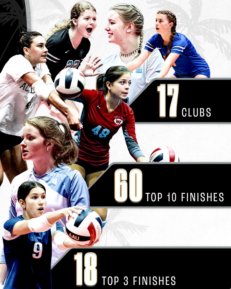 3StepSports's tweet photo. 3STEP Volleyball sent 17 clubs to Orlando FL to compete for coveted national championships at the 50th AAU Nationals. Swipe to see some INCREDIBLE highlights from our 3STEP family. What was YOUR favorite moment of the volleyball season? Reply below ⬇️ https://t.co/XqfLMKc9xY