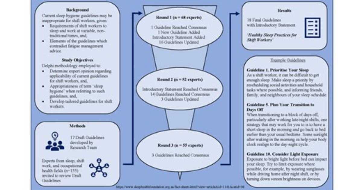 AASMorg's tweet image. This is the first study to develop tailored sleep hygiene guidelines for #ShiftWorkers. ow.ly/kOOF50P9Snr
