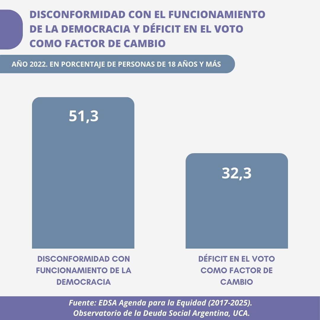 📊 En 2022 la disconformidad con el funcionamiento de la democracia alcanza a 5 de cada 10 argentinos, con un incremento del 10%. El déficit en la consideración del voto como factor de cambio alcanzó a 3 de cada 10 personas.