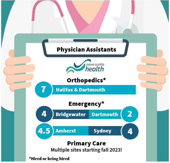 Successful pilot of orthopedic physician assistants leads to permanent roles and expansion of innovation to other Nova Scotia Health services. Learn more: nshealth.ca/news/successfu…