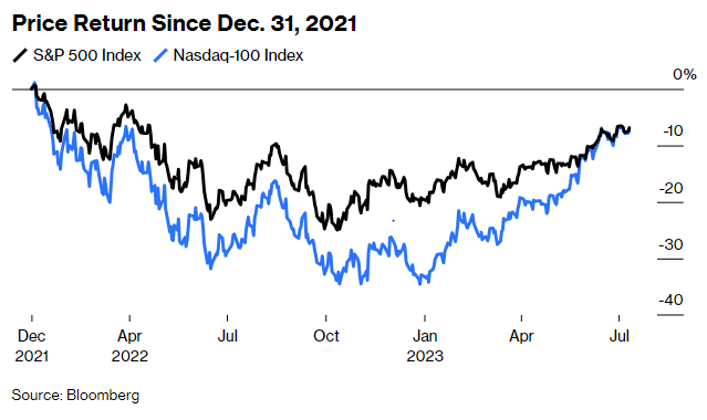Isabelle Lee (@isabelletanlee) on Twitter photo The same handful of megacap names that led the market down have been powering the latest surge. BusinessWeek piece by the amazing <a href="/VildanaHajric/">Vildana Hajric</a> and <a href="/jwittenstein/">jeran wittenstein</a> bloomberg.com/news/articles/… The same handful of megacap names that led the market down have been powering the latest surge. BusinessWeek piece by the amazing <a href="/VildanaHajric/">Vildana Hajric</a> and <a href="/jwittenstein/">jeran wittenstein</a> bloomberg.com/news/articles/…
