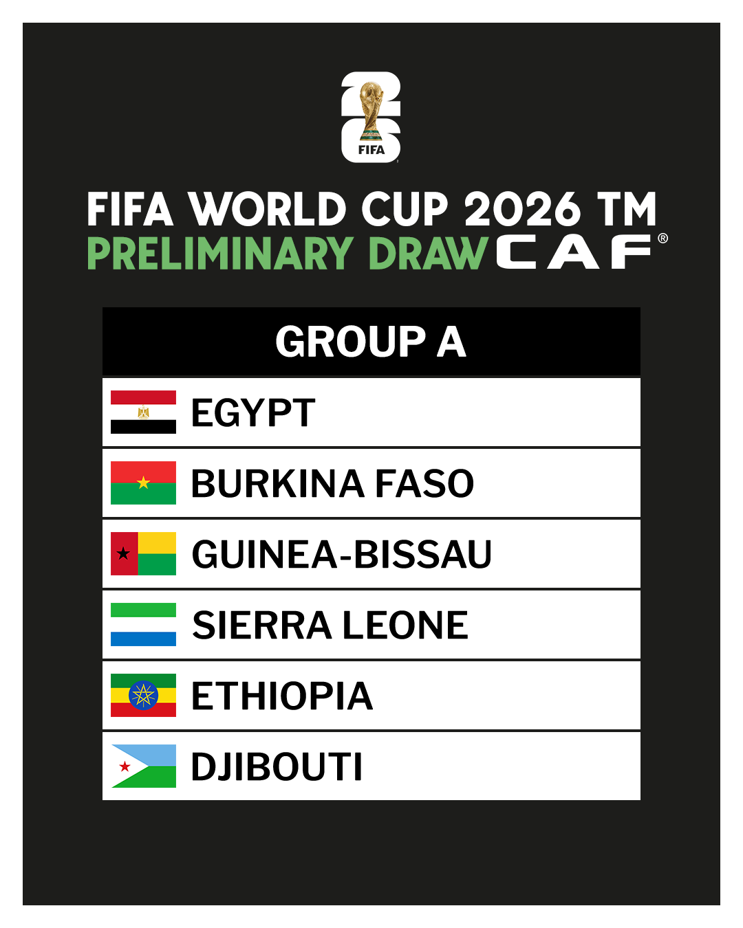 caf-online-on-x-fifa-world-cup-2026-preliminary-draw-caf-group-a-1-egypt-2-burkina-faso-3-guinea-bissau-4-sirra-leone-5-ethiopia-6-djibouti-wcq-worldcup