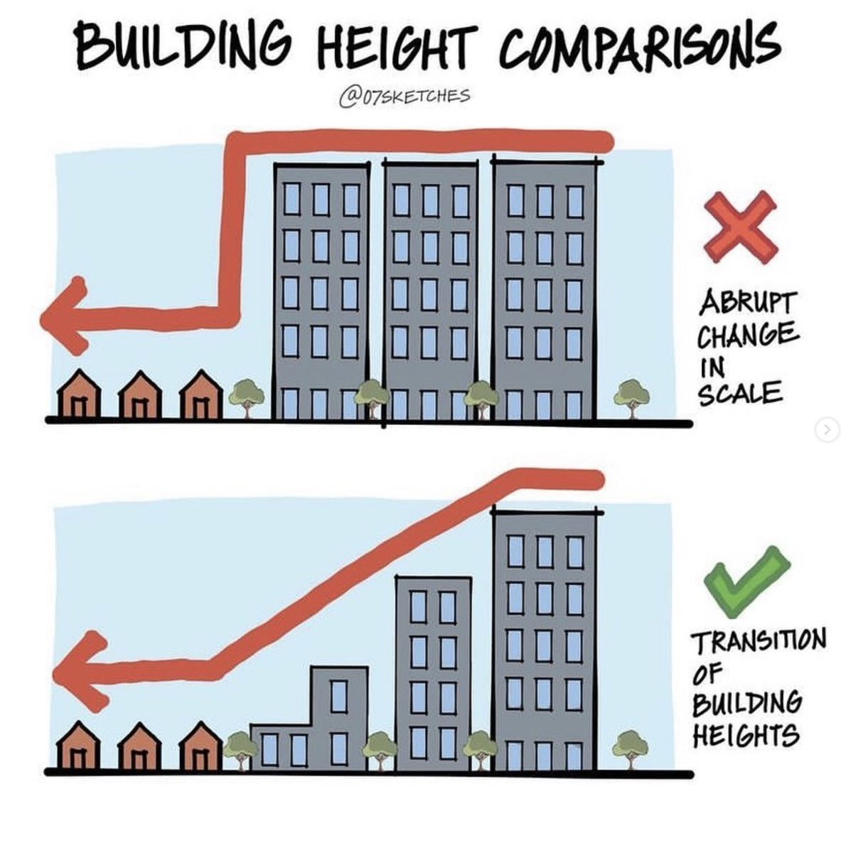 olasis's tweet photo. How the different densities can co-exist together. #housing #development #mixuse #density https://t.co/tYZL79alnC