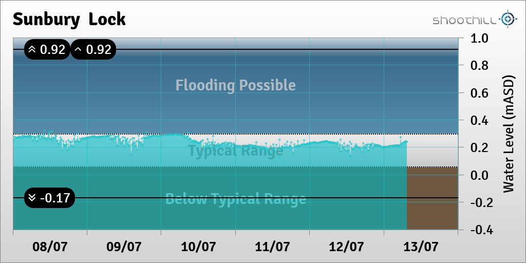 Sunbury  Lock tweet media