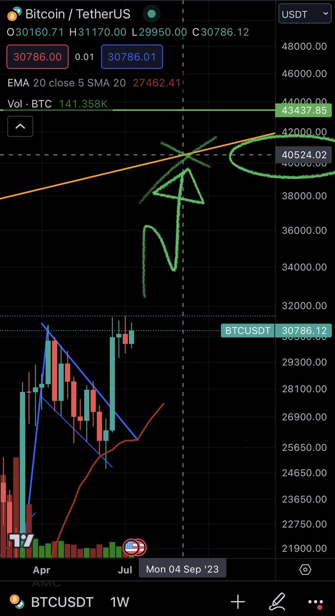 1. DXY goin down! ⬇️
2. STOCK market goes up ⬆️ 
3. #BTC Will follow stock market. On its way to 40k soon!

Also #XRP just won its case! Bounces are comin!!