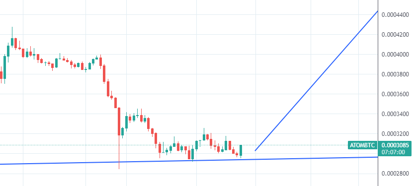 AlexVillodre's tweet photo. Incredibly bullish for $ATOM

I could be charging for this...

I accept donations

But if at least you retweet this and follow me it's all ok :) https://t.co/Ltimdxt5nb
