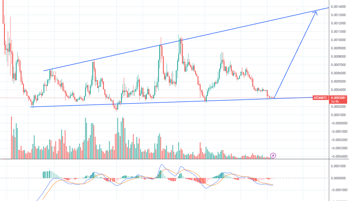 AlexVillodre's tweet photo. Incredibly bullish for $ATOM

I could be charging for this...

I accept donations

But if at least you retweet this and follow me it's all ok :) https://t.co/Ltimdxt5nb