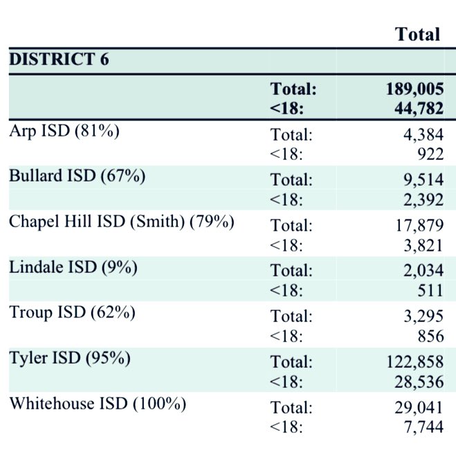 Ross_McGlothlin's tweet photo. @RepMattSchaefer @ACLUTx You're a hater of public school teachers/coaches.
Playing political games with PK-12 funding while sitting on a $33B budget surplus— turning your back on the students of #TylerISD #WhitehouseISD #ChapelHill_ISD @BullardISD —is child abuse.
@Tylerpaper @etfinalscore @KLTV7 https://t.co/N0zSS0Qz82