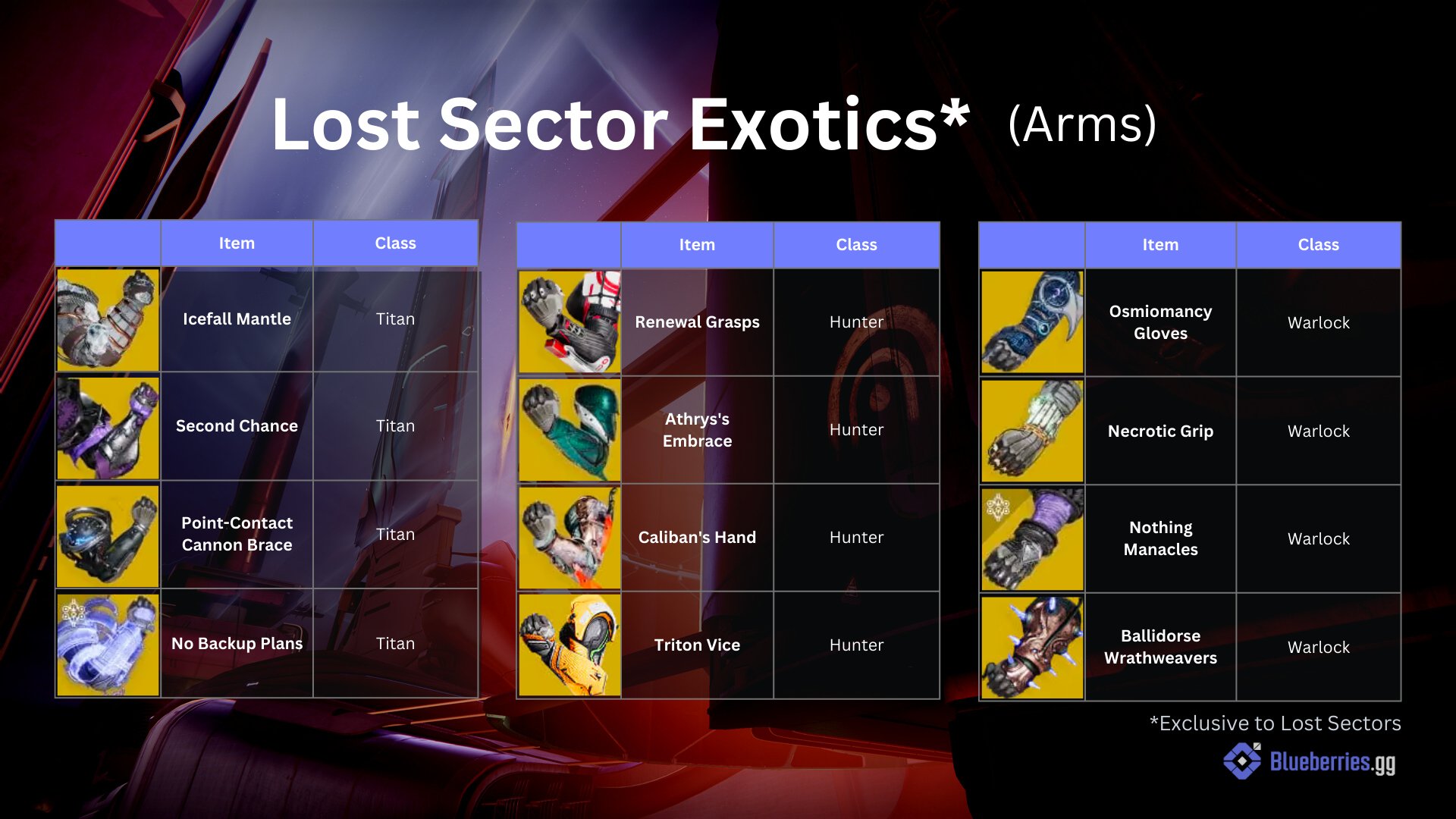 Best Lost Sector To Farm BlueberriesGG on X: "Lost Sector today: 💢 Chamber of Starlight (Dreaming  City) 🏆 Reward: Exotic Arms 🟠 Solar Threat 🟣 🔵 Void &amp; Arc Surges 🟧  🟪 Solar &amp; Void Shields ☠️