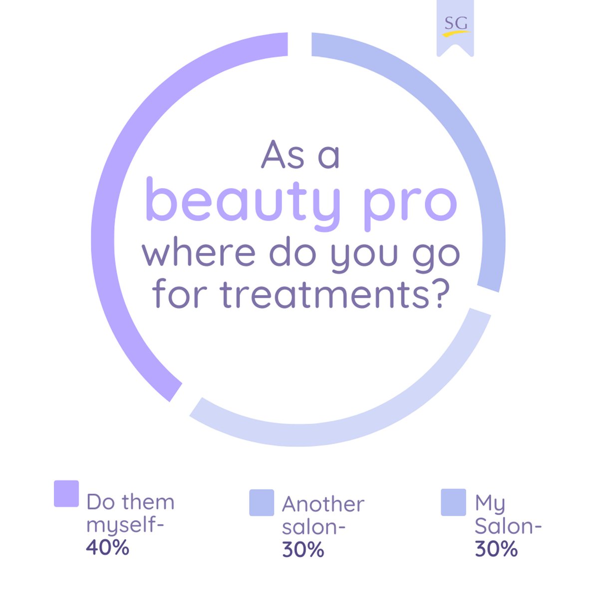 40% of beauty professionals told us they do their own treatments. Would you do them yourself or do you prefer to be pampered?😅💇

#beautyprofessional #businessowner #beautytreatments #beauty #beautyexperts #lashes #hair #nails