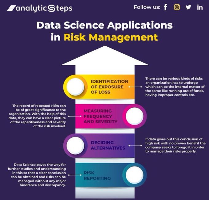 The role of #DataScience in #RiskManagement - #Infographic by @AnalyticsSteps 

#BigData #PredictiveAnalytics #AI #MachineLearning #DigitalTransformation #IIoT #PrescriptiveAnalytics 

cc: @ipfconline1 @ShiCooks @jblefevre60 @Droit_IA @Nicochan33 @PawlowskiMario