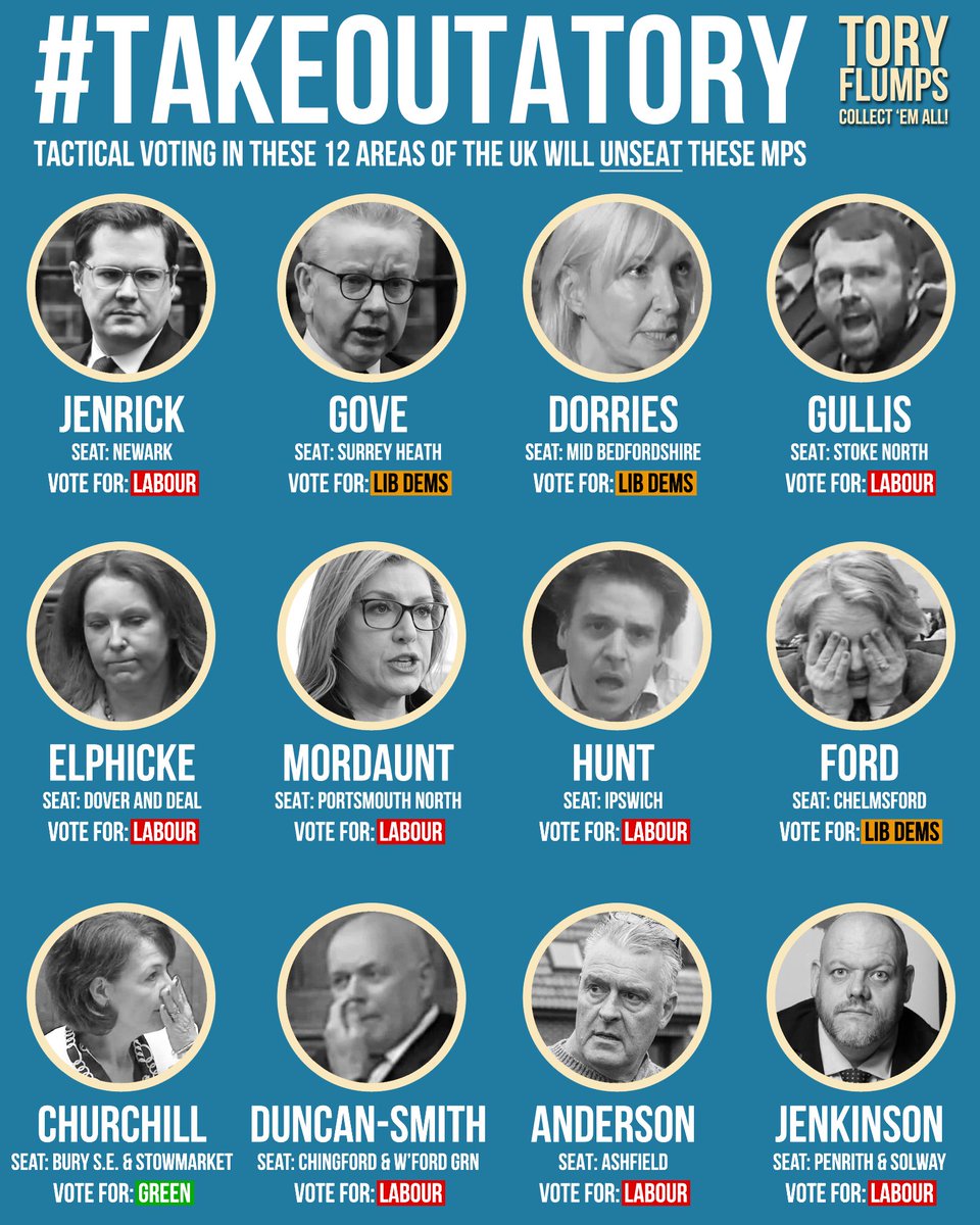 As proven during the recent local elections, tactical voting WORKS very effectively, so here's a select few Conservative MPs where if everyone locally votes tactically the Tory will be OUT of Westminster!

#TakeOutATory #GTTO