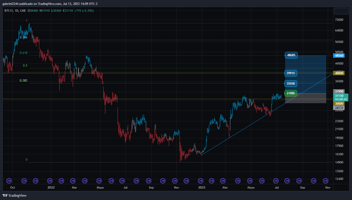 Gabi_trade's tweet photo. $BTC 
entrada en 32000 siempre y cuando no rompa linea de tendencia azul (limite temporal)
T1: 35000 (tomo ganancia 15% de la posición)
subo el stop a BE
T2: 40000 (tomo ganancia 45% de la posición restante)
subo el stop a T1
T3: 48000 (Cierro posición) https://t.co/rDWONHaPFB