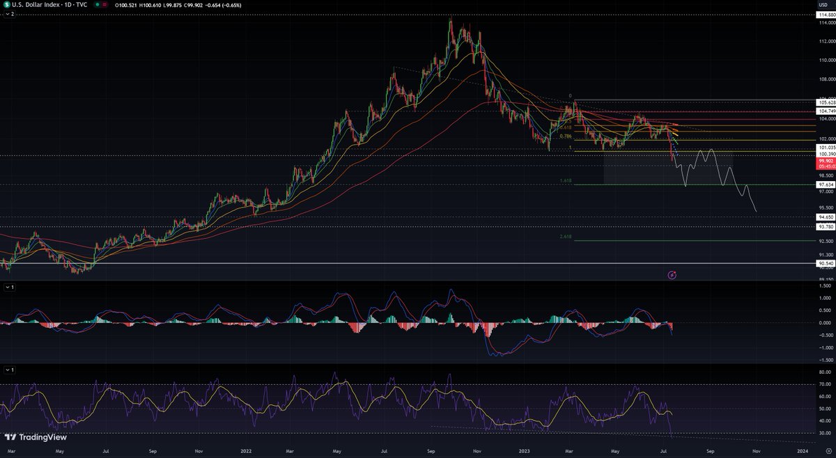 MattLeBlunt (@mattleblunt) on Twitter photo #DXY continuation ahead? #stockmarkets #DXY continuation ahead? #stockmarkets